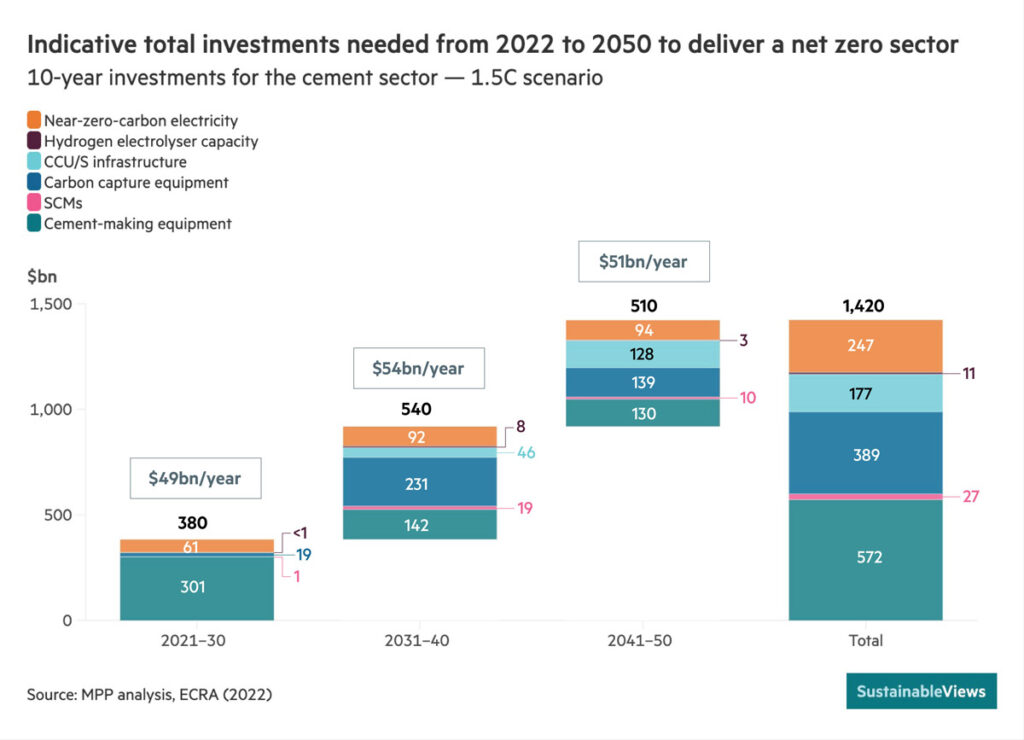 Indicative total investments needed from 2022 to 2050 to deliver a net zero sector